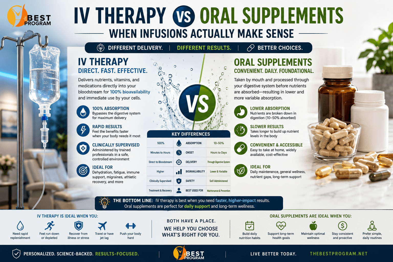 IV Therapy vs Oral Supplements