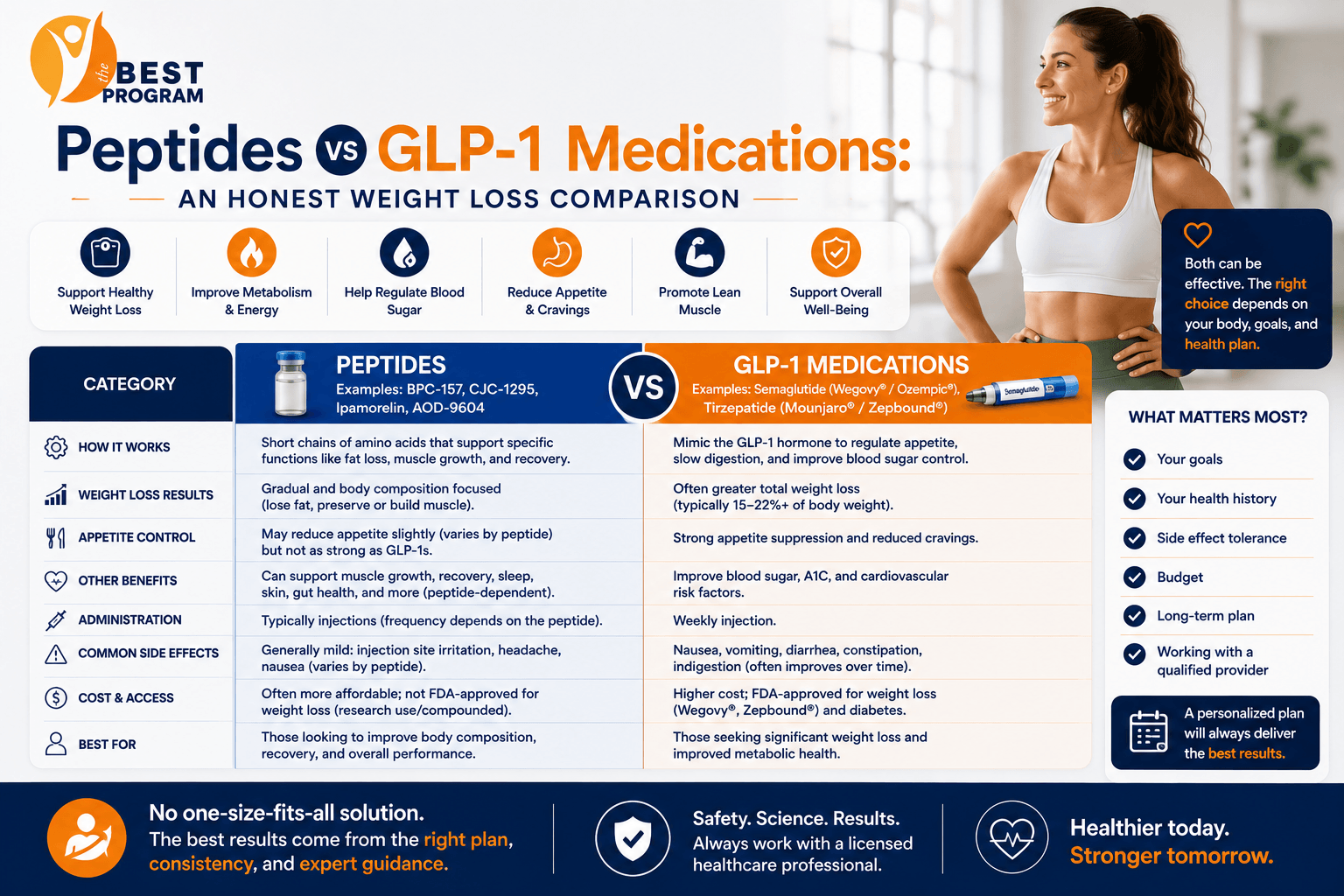 Peptides vs GLP-1s for Weight Loss: Which Works?