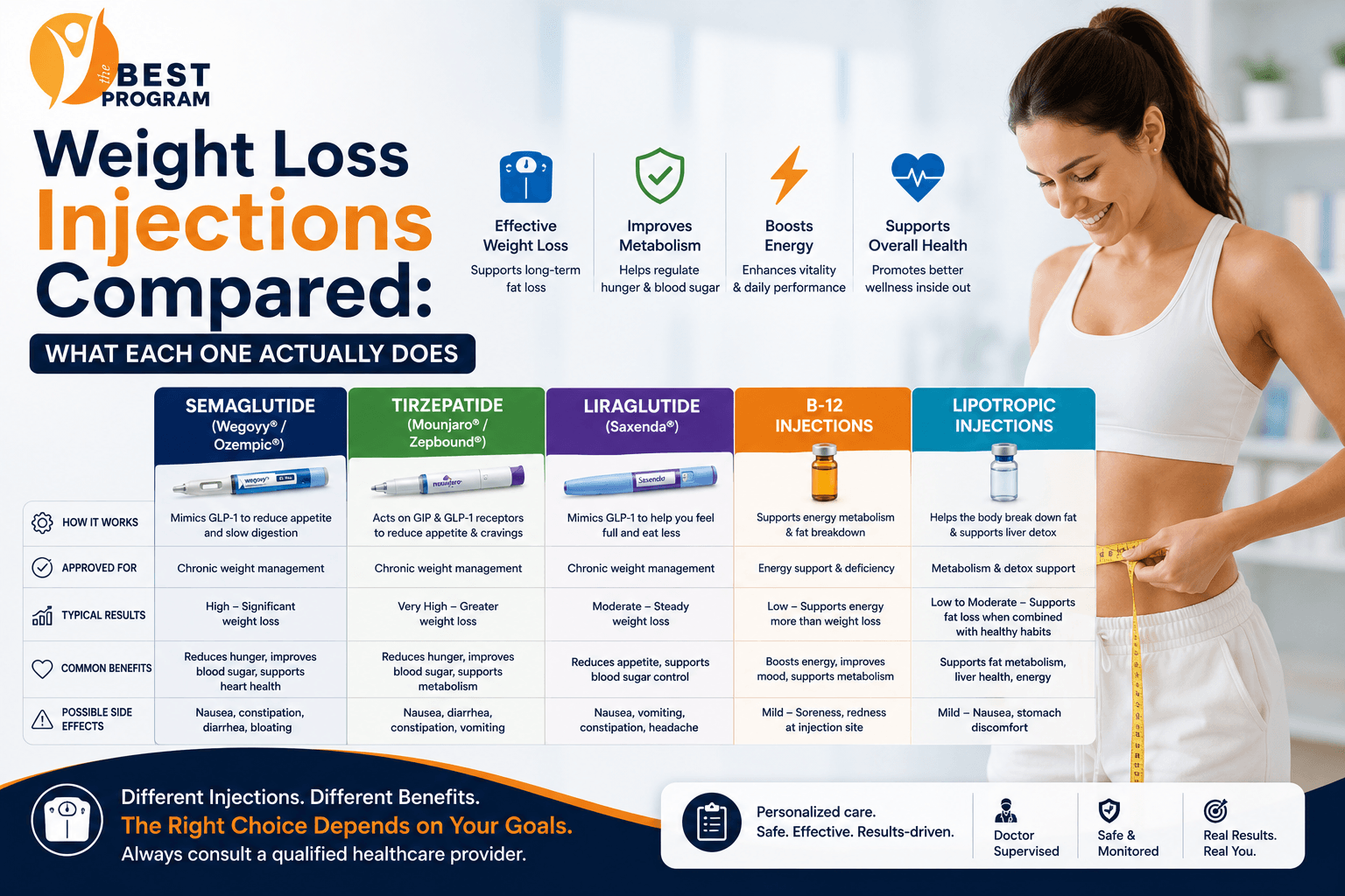 Weight Loss Injections Compared