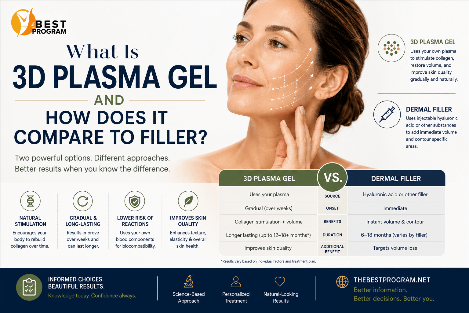 What Is 3D Plasma Gel and How Does It Compare to Filler